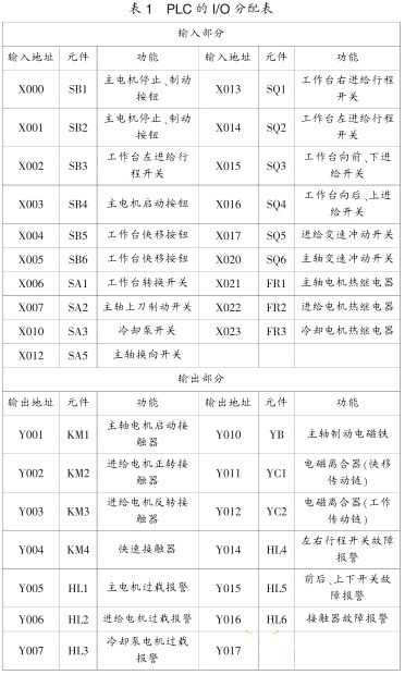 PLC在铣床电气改造中的应用1.png
